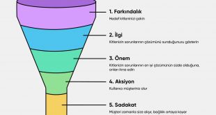 İçerik Oluşturma (Kusursuz İçerik Rehberi)
